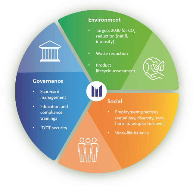 Sustainability