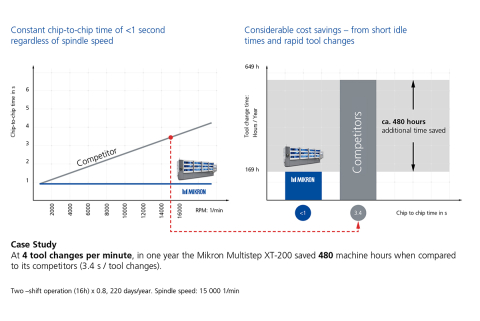 Multistep chip-to-chip time in comparison with competitors